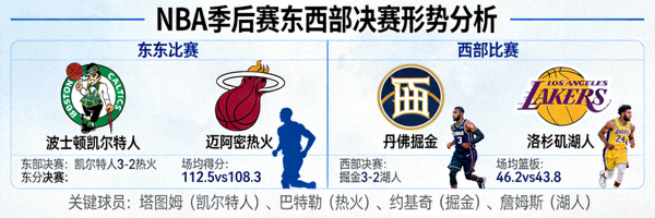 NBA季后赛东西部决赛形势分析报道配图